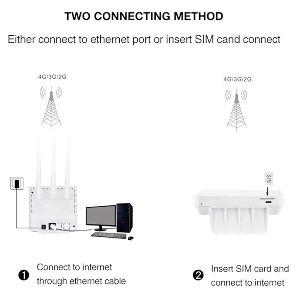 Conbre CPE MT-300H 5G & 4G Sim Based Wi-Fi Router | WiFi 6 | Plug And ...